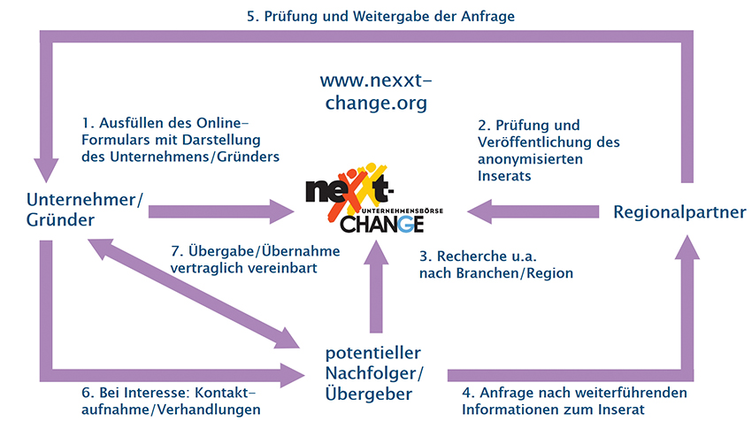 Wis10 20 Hobo Prozessablauf Nexxt Change