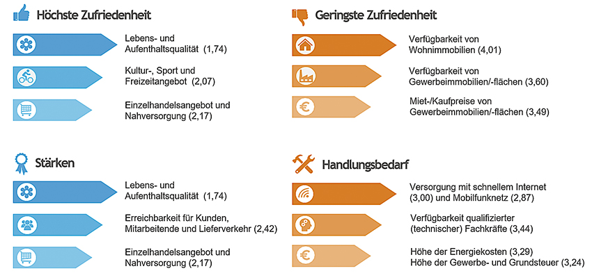 Seite 19 Standortumfrage Sta Rken Schwa Chen Handlungsfelder