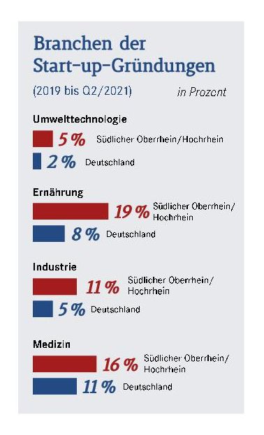 Grafik Gründer