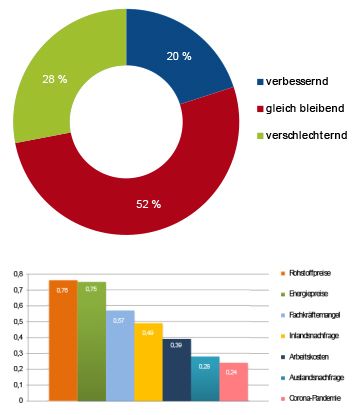 Grafik Sbh