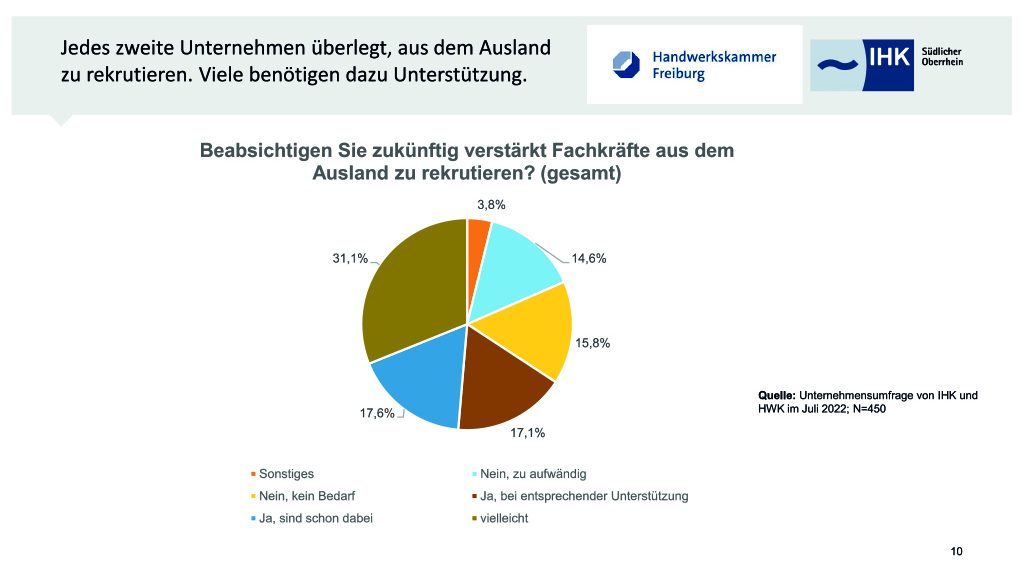 Grafik Auslandsabsichten In Summe E1674653753866