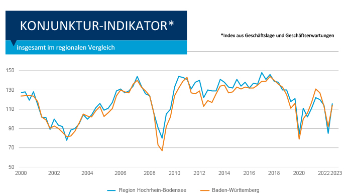 Konjunktur Indikator Grafik