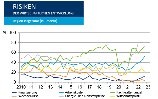 Risiken Grafik 1