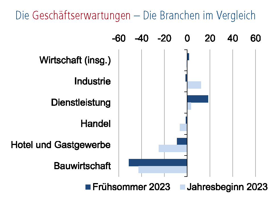 SOR Geschaeftserwartungen