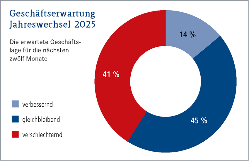 Geschaeftserwartung