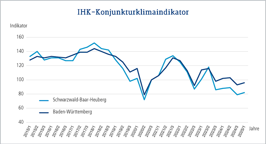 Konjunkturklimaindikator