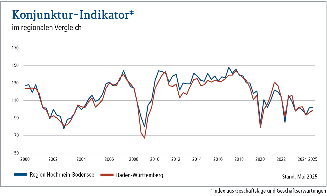 Hobo Konjunkturindikator Aufmacher