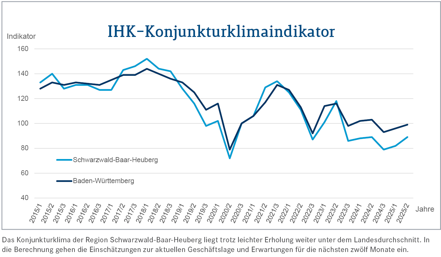 SBH Konjunkturklimaindikator