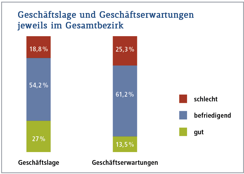 SOR Geschaeftslage