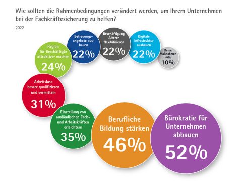 Quelle: DIHK-Fachkäftereport 2022, bundesweite Umfrage unter rund 22.000 Unternehmen