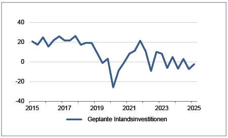 SOR_Gepl_Investitionen