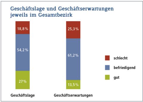 SOR_Geschaeftslage#